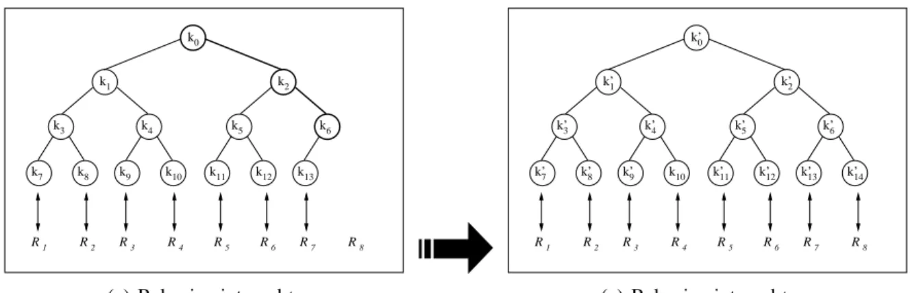 Figure 2.4: Addition of member R 8 with ELK