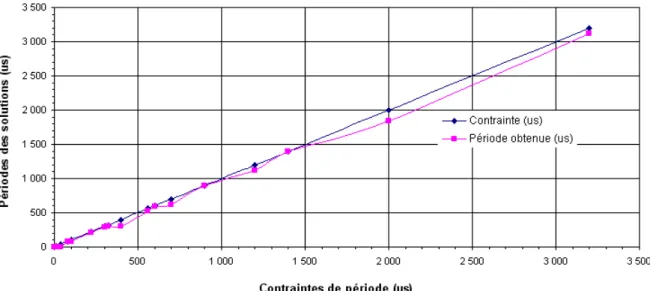 Fig. 0.3: Valeurs de période du récepteur Rake partitionné par la version 2.0.