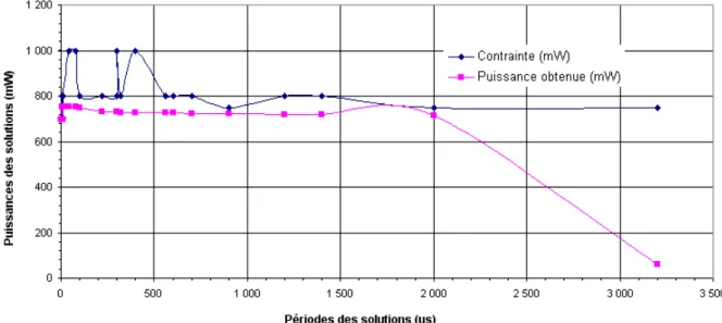 Fig. 0.5: Valeurs de puissance du récepteur Rake partitionné par la version 2.0.