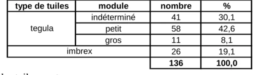 Tab. 2 : Comptage des tuiles par type. 