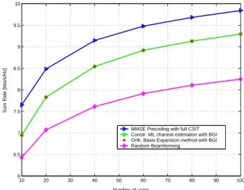 Figure 4.4: Sum rate performane versus the number of users of ML hannel estimation