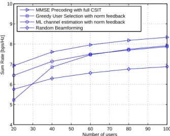 Figure 4.6: Sum rate as a funtion of the number of users for various user seletion shemes