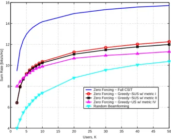 Figure 5.3: Sum rate as a funtion of the number of users for B D = 4 bits, M = 2 transmit