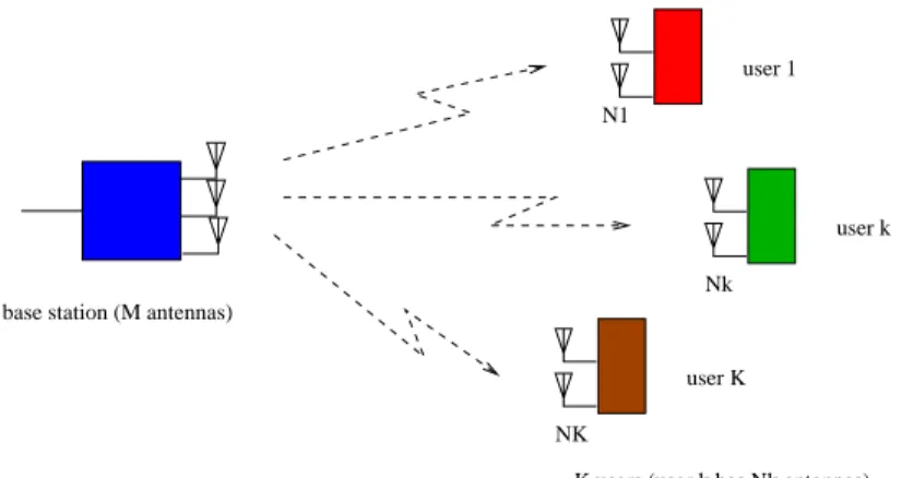 Figure 2.2: Downlink of a multiuser MIMO network: A BS/AP ommuniates simultane-