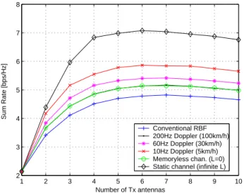 Figure 4.1: Sum rate vs. the number of transmit antennas M of MOBF with K = 20 users