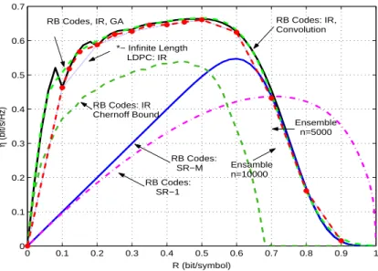 Fig. 2-7. Comparison between the throughput when we consider the convolution of the pdf, the Gaussian approximation and the Chernoff bound, when Γ = 3dB.