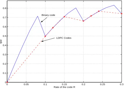 Fig. 2-8. Comparison between the throughput obtained using LDPC codes and RB codes, considering the convolution of the pdf, Γ = 10dB, zoom in the interval R = (0.1, 0.3) b/s/Hz.