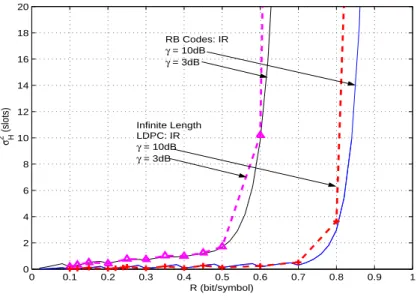 Fig. 2-11. Comparison between the variance of the delay vs rate in the case of LDPC codes and RB codes for Γ = 3, 10dB.