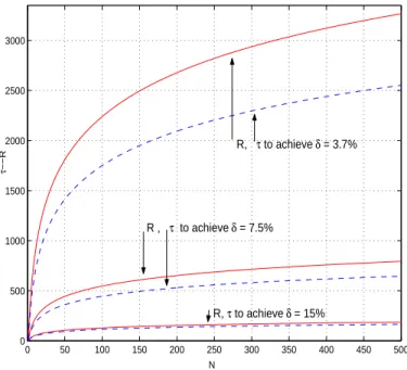 Figure 3-3 shows R and the resulting ¯ τ needed to achieve the above equality for δ ∼ 3%, 7%, 15%