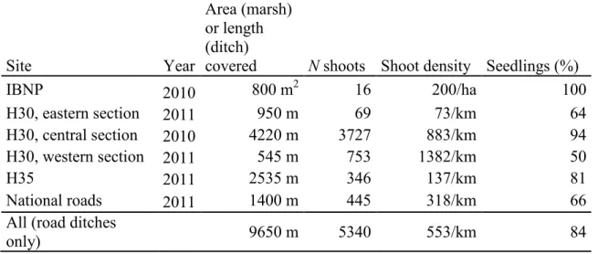 Table 2.1. Number of new common reed (Phragmites australis) individuals discovered in  two marshes of the St