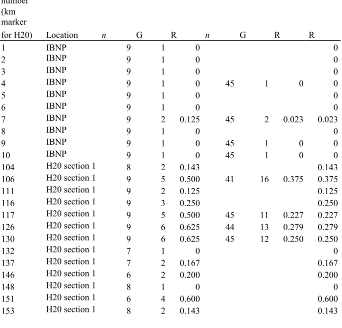 Table 2.S1. Genetic diversity (SSR markers) within stands of common reed (Phragmites  australis) sampled in southern Quebec at the Îles-de-Boucherville National Park (IBNP)  and in the ditches of Highway 20 (H20)