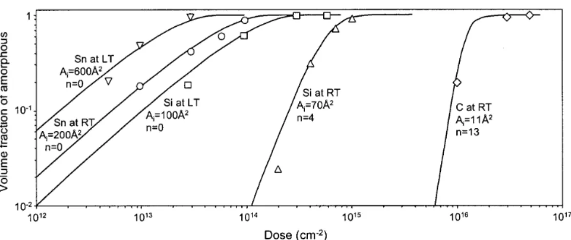 Figure 2.4 – Mesures et courbes ajustées de la fraction de volume amorphe, mesurée par réflexion de lumière IR et TEM, en fonction de la fluence pour des ions de différentes masses