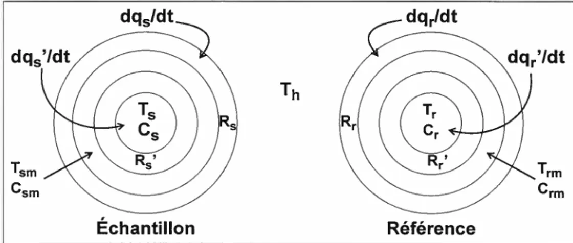 Figure 1 —1: Représentation schématique d ‘un calorimètre. T1., représente la température de ici source de chalem: Les tennes R1 sont des résistances thermiques et les dq1 /dt des flux de chaleur I et C représentent respectivement la tempérciture et la cha
