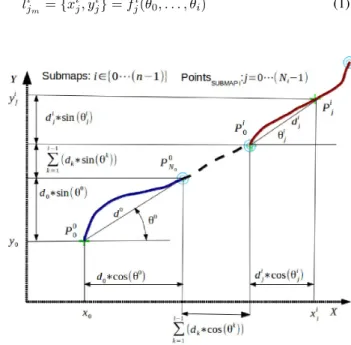 Fig. 3. global and local submap frames used in the optimization process.