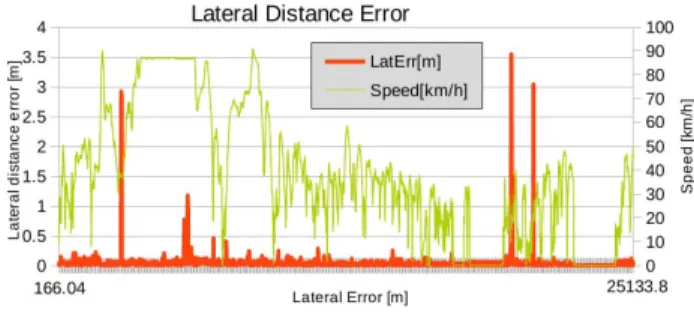 Fig. 10. Lateral error and linear speed during map-building along the trip
