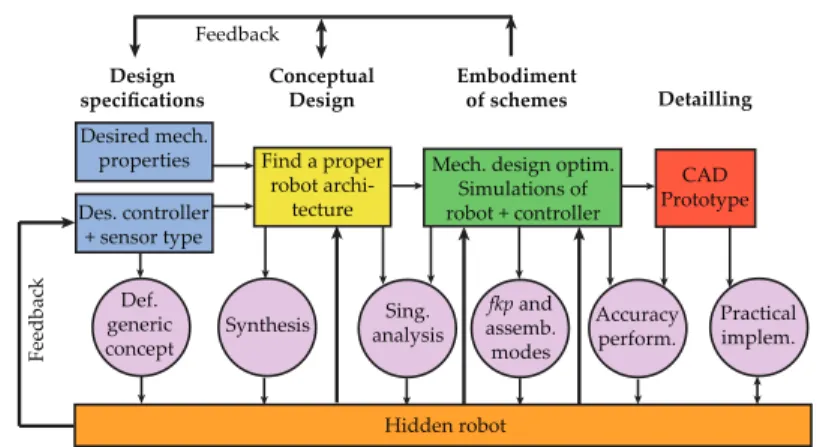 Fig. 4 How the hidden robot concept should be taken into account into the robot design process