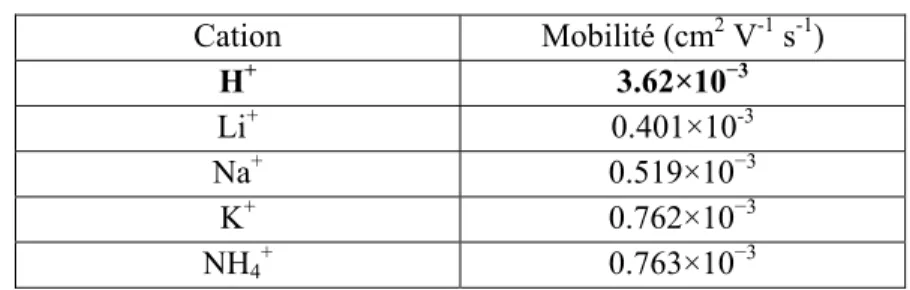 Table 1-I. Mobilité de différents ions en phase aqueuse à 25°C  Cation Mobilité (cm2 V-1 s-1)  H +  3.62×10 −3 Li +  0.401×10 -3 Na +  0.519×10 −3 K +  0.762×10 −3 NH 4 +  0.763×10 −3