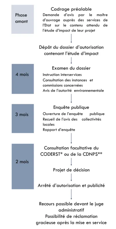Figure 5 : Procédure d'autorisation d'un projet soumis à étude d'impact (Adapté de  Ministère de  l’Environnement de l’Énergie et de la Mer, 2017, p