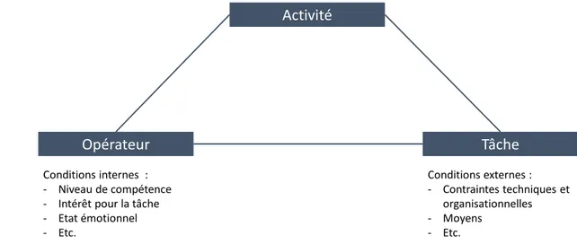 Figure 17 : Schéma simplifié de l'analyse de l'activité (adapté de Darses, 2016 et Leplat, 2008) 