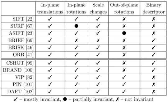 Table 2.2 – Classification of described local features from the point of view of invariance to geomet- geomet-rical visual deformations.