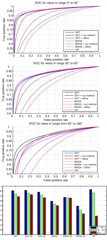Figure 3.4 – Top row: ROC curves obtained on test data for three different angle ranges