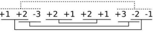 Fig. 2. 2-intervals induced by genomes G 1 = 1 2 − 3 2 1 and G 2 = 2 1 3 − 2 −1. For readability, singleton intervals are not drawn