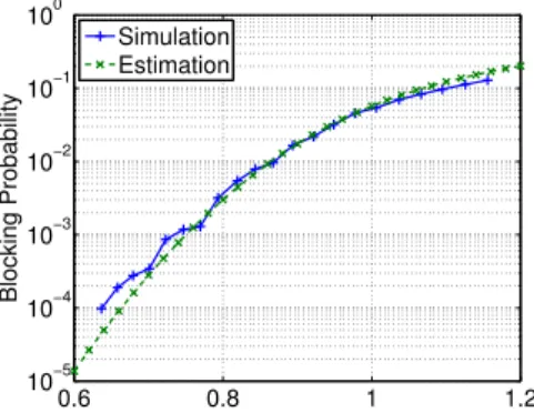 Figure 2.4: Blocking probability estimation and simulation results for an isolated Cross- Cross-Protect router