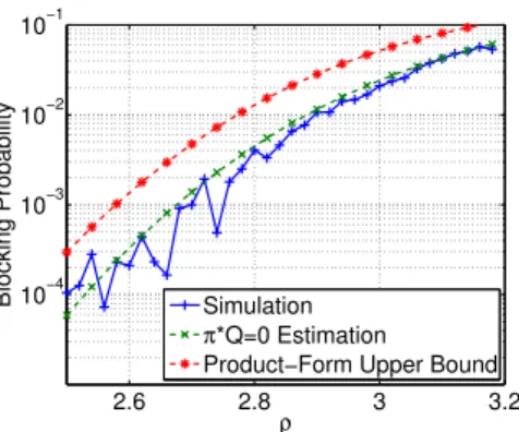 Figure 3.2: Blocking probability estimation and fluid simulation results for asymmetric server case