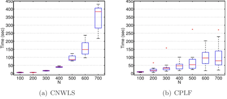 Figure 6.2: The time consumed by each method as we change N (the number of observations in the training set)