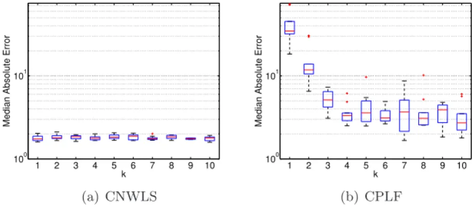 Figure 6.4: Median absolute error obtained by each method as we change k (the max- max-imum number of segments in CPLF)