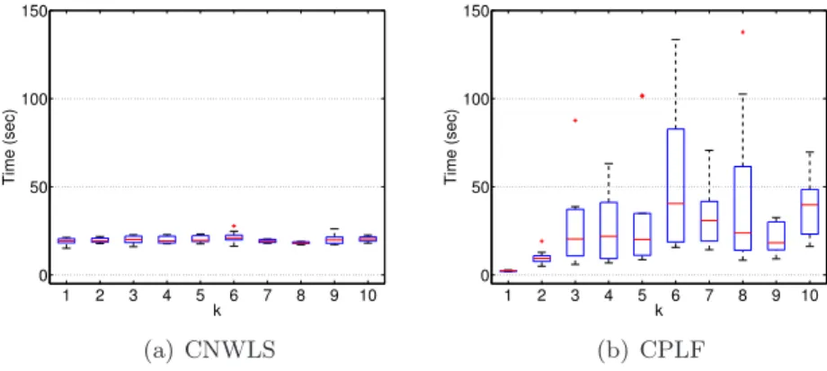 Figure 6.5: The time consumed by each method as we change k (the maximum number of segments in CPLF)