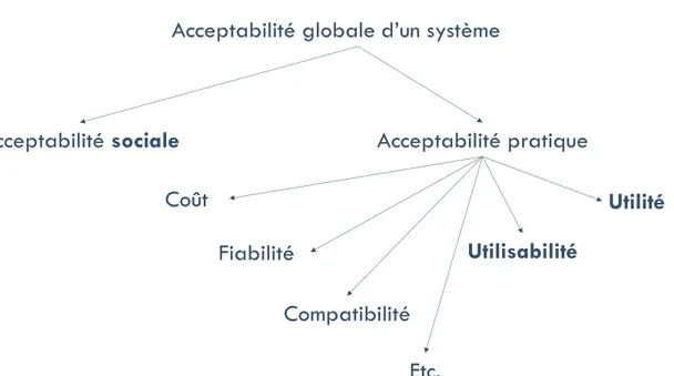 Figure 13 : Les différentes composantes de l'acceptabilité globale d'un système, adapté de Nielsen  (1993) 