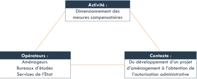 Figure 18 : Triangle de l'activité appliqué à notre contexte de recherche : le dimensionnement des  mesures compensatoires 