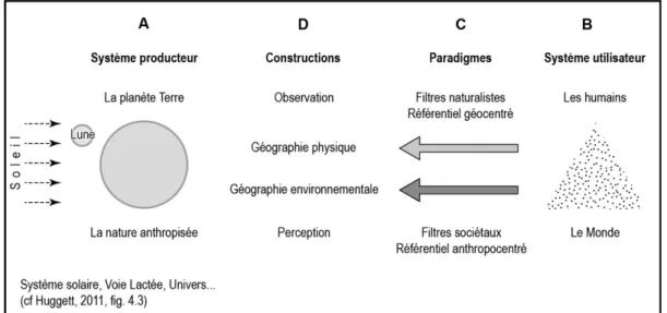 Figure 2 – Référentiels et géomorphologie(s) 