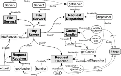 Fig. 2. Graph representation of the HTTP Server example