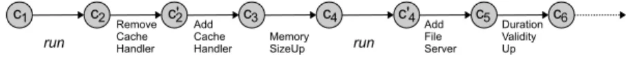 Fig. 3. Part of an evolution path of the HTTP server example