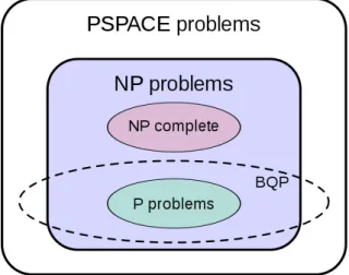 Figure 6.1 – Suspected relationship between the BQP, P and NP complexity classes. PH is a complexity class which can be interpreted as a generalization of NP