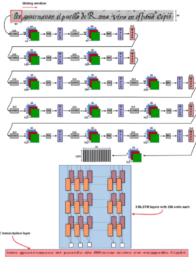 Figure 2.1 – Architecture from [54]. CONV denotes convolutional layers. BN denotes Batch Normalization