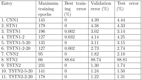 Table 4.3 – Results on the cluttered MNIST database for different systems, architectures and training procedures