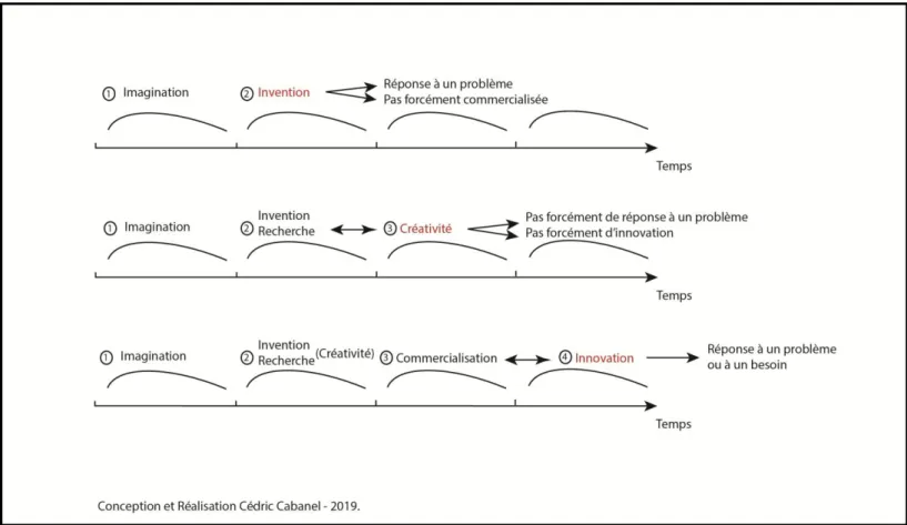 Figure 2. Les phases d'invention, de créativité et d'innovation. D’après, Mathe et Pavie, 2014