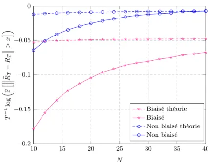 Figure 4: Probabilité d'erreur en norme spectrale pour x = 2 , c T = 0.5 , [R T ] k,l = a |k−l| avec a = 0.6 .