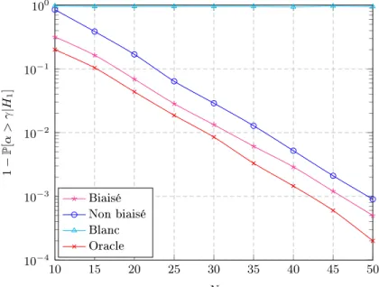 Figure 5: Erreurs de détection en fonction de N avec PFA = 0.05 , p = 1 , RSB = 0 dB, c = 0.5 et a = 0.6 .