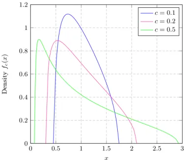 Figure 2.2: Mar£enkoPastur law for dierent limiting ratios c.