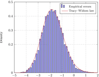 Figure 2.3: Histogram of N 2 3 λ 0,T σ −b T