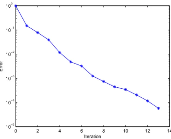 Figure 4: Error versus the number of sums in the finite sums decomposition.