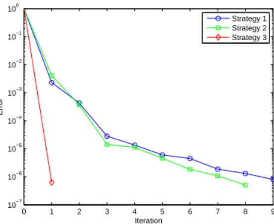 Figure 9: Convergence analysis for the three non-linear solution strategies.