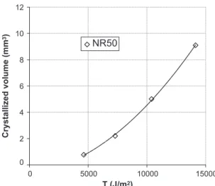 Fig. 13. Volume of the crystallized zone around crack tip as a function of tearing energy for NR50