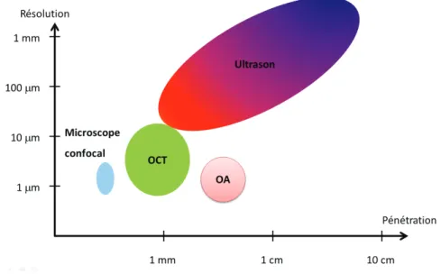 Figure 1.6 – Résolution et profondeur de pénétration pour les diﬀérents types d’image- d’image-ries [Sacchet, 2010].