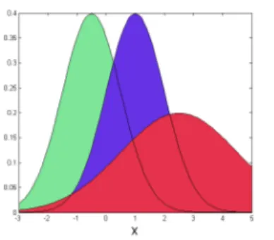 Figure 1.1: Two examples of 1-D conditional Gaussian distributions in the case K = 3 - class 1 in green, class 2 in blue and class 3 in red.