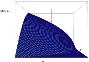 Figure 1.2: Plot of the ROC surface of a scoring function.
